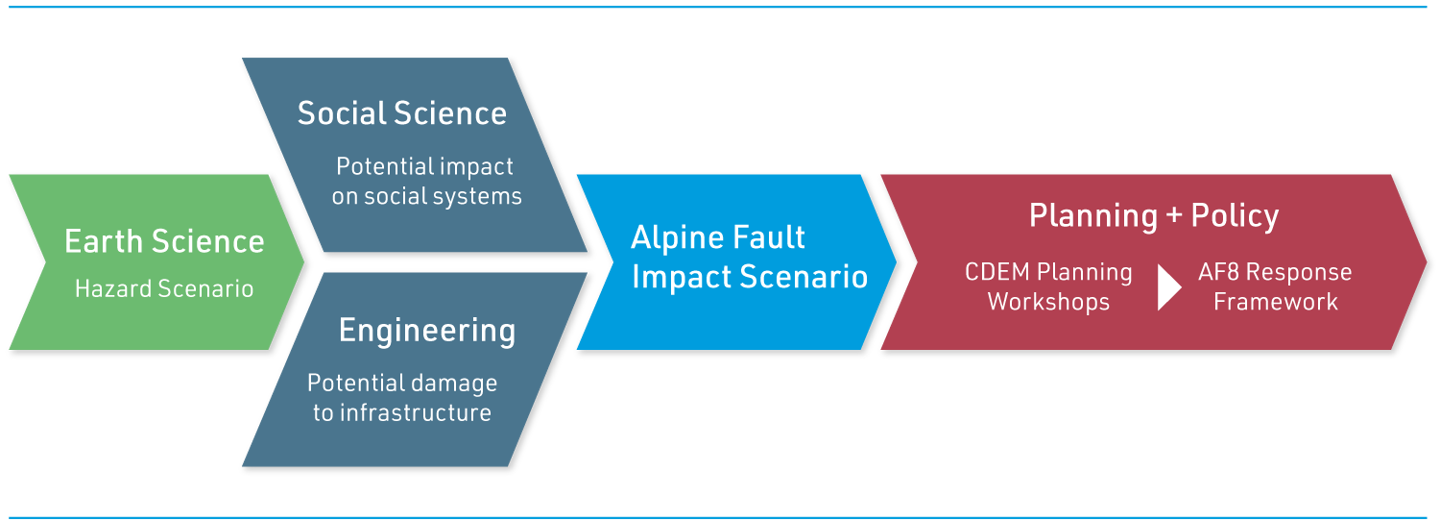 AF8 Hazard Scenario Process Model